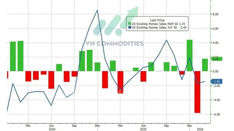Mỹ: Doanh số b&aacute;n nh&agrave; cũ th&aacute;ng 2 tăng trở lại